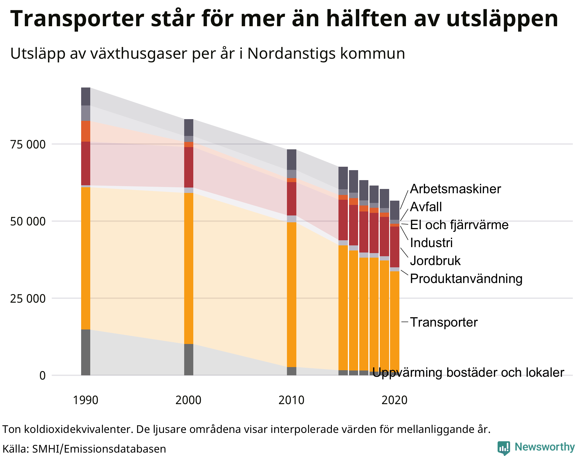 Utsläpp per sektor sedan 1990